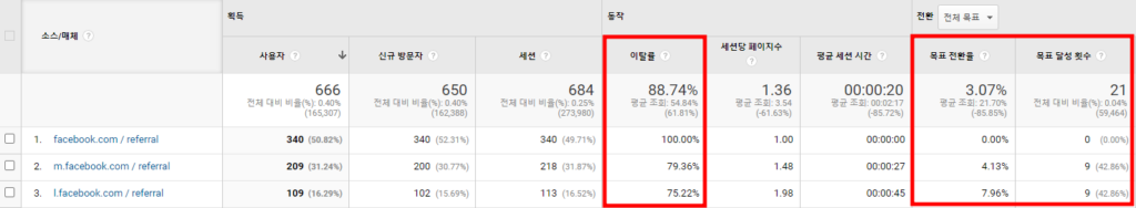 페이스북 광고 이탈율 전환율